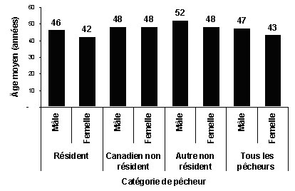 Diagramme à barres montrant l'âge moyen des pêcheurs actifs, par catégorie de pêcheurs et par sexe, pêcheurs des Grands Lacs, 2005 