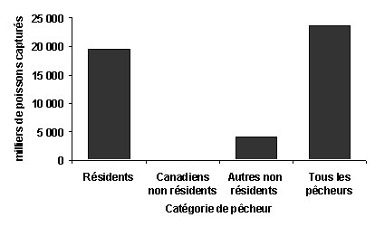Diagramme à barres montrant le nombre total de récolte totale de poissons, toutes les espèces, par catégorie de pêcheurs, Grands lacs, 2005