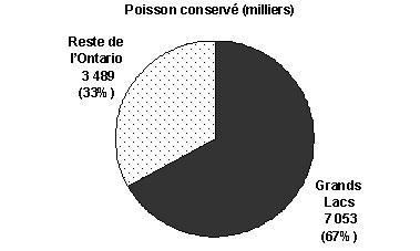 Diagrammes à secteurs nous montrant la part en pourcentage du nombre de poisson conservé par les pêcheurs dans les Grands Lacs, toutes les espèces, Grands Lacs et le reste de l&rsquo;Ontario, 2005