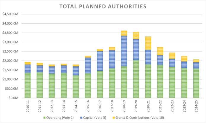 Bar graph: DFO's total authorities by Vote for 2010-11 to 2024-25