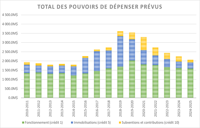 graphique à barres : Le total des pouvoirs de dépenser du MPO de 2010-2011 à 2024-2025 par crédit