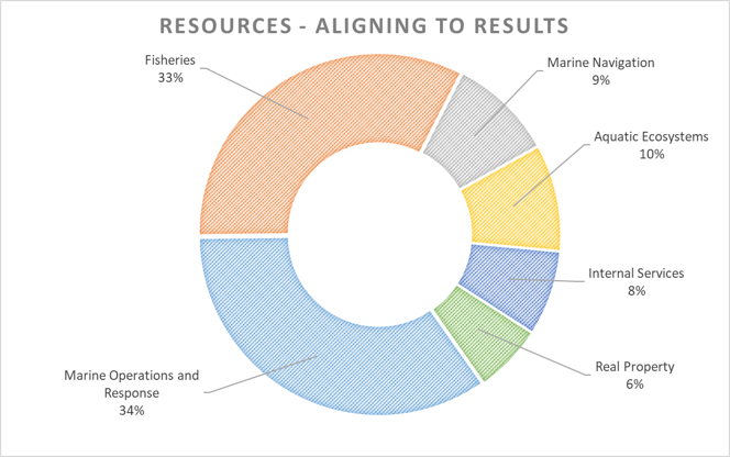 Pie chart: DFO's 2020-21 total resources by core responsibility.
