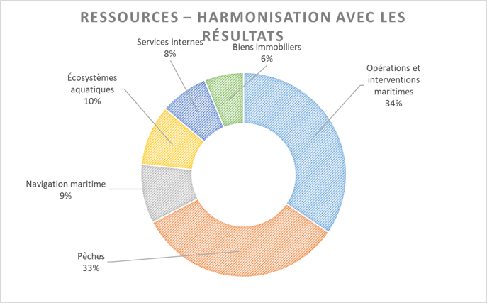 graphique circulaire : Le total des ressources du MPO pour 2020-2021 par responsabilité essentielle