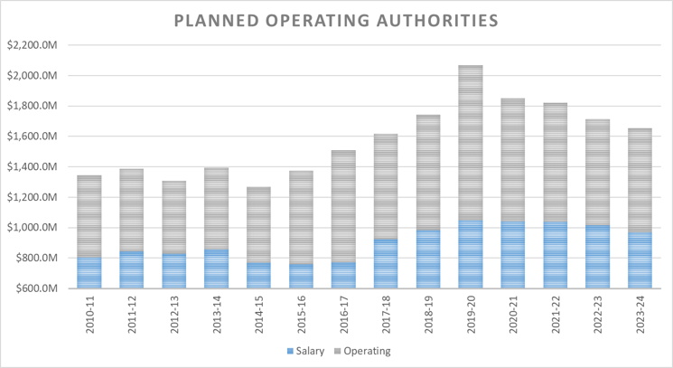 Bar graph: DFO's Vote 1 authorities for 2010-11 to 2024-25 by salary and operating