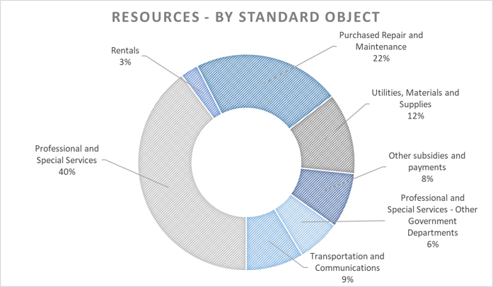 Pie chart: DFO's 2020-21 operating resources by standard object