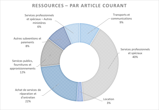 graphique circulaire : Les ressources de fonctionnement du MPO pour 2020-2021 par articles courants de dépense