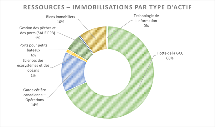 graphique circulaire : Les ressources d'immobilistaions du MPO pour 2020-2021 par type d'actif