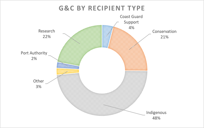 Pie chart: DFO's 2020-21 grant and contribution resources by recipient type.