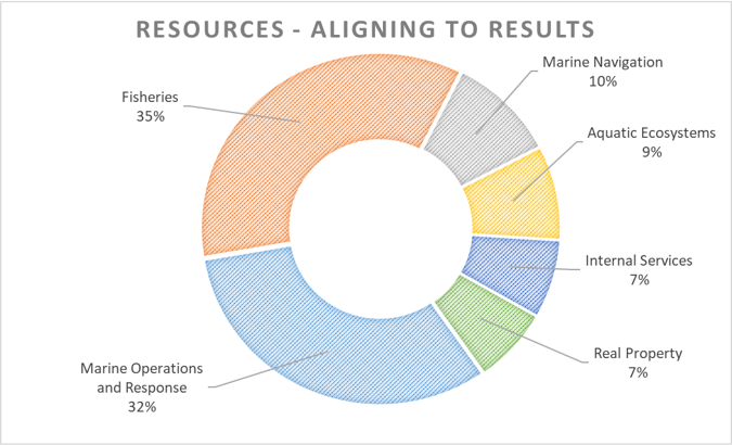Pie chart: Resources - aligning to results.