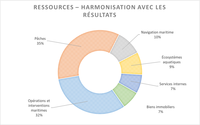 Graphique circulaire : Resources - harmonisation avec les résultats.