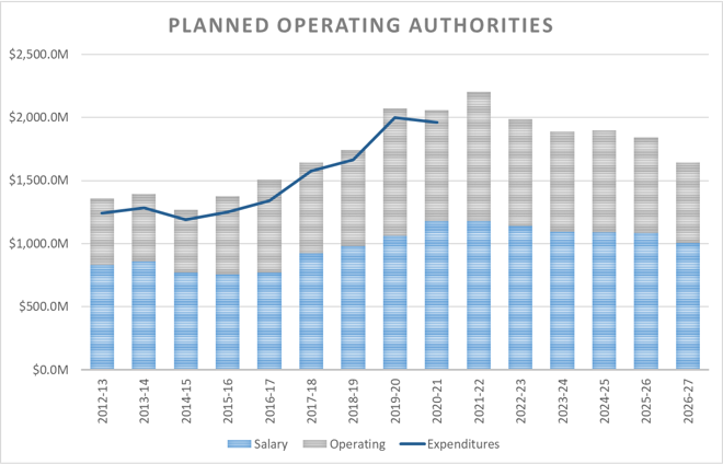 Bar graph: Planned operating authorities.