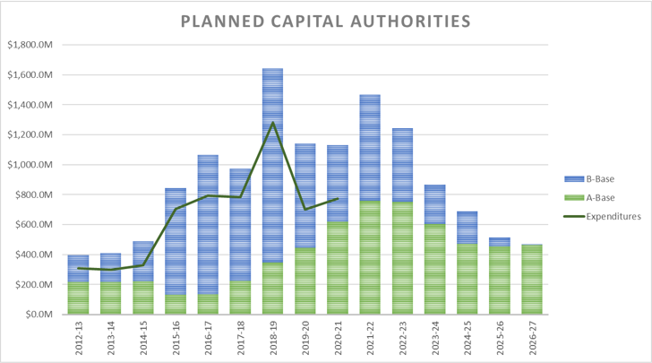 Bar graph: Planned capital authorities.