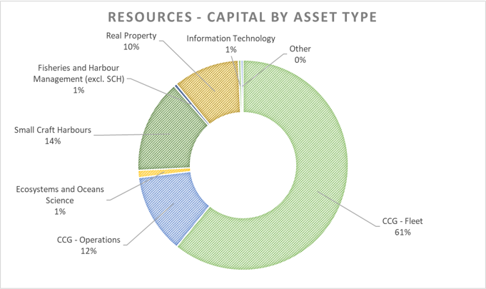 Pie chart: Resources - capital by asset type.