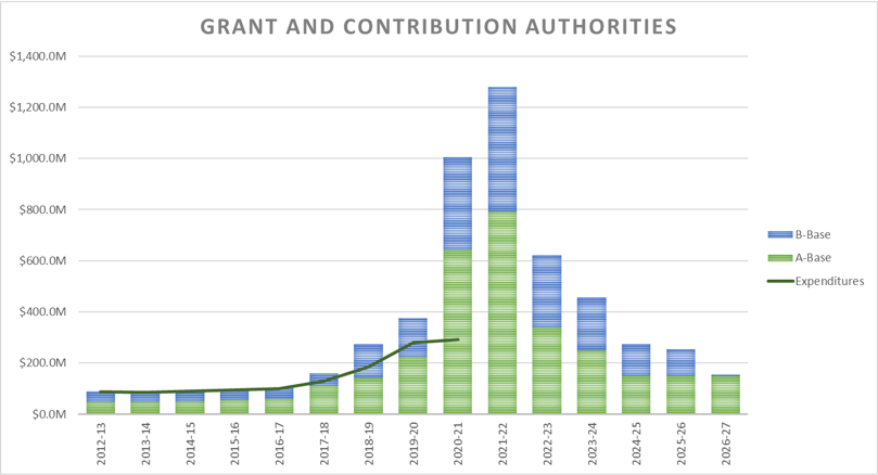 Bar graph: Grant and contribution authorities.