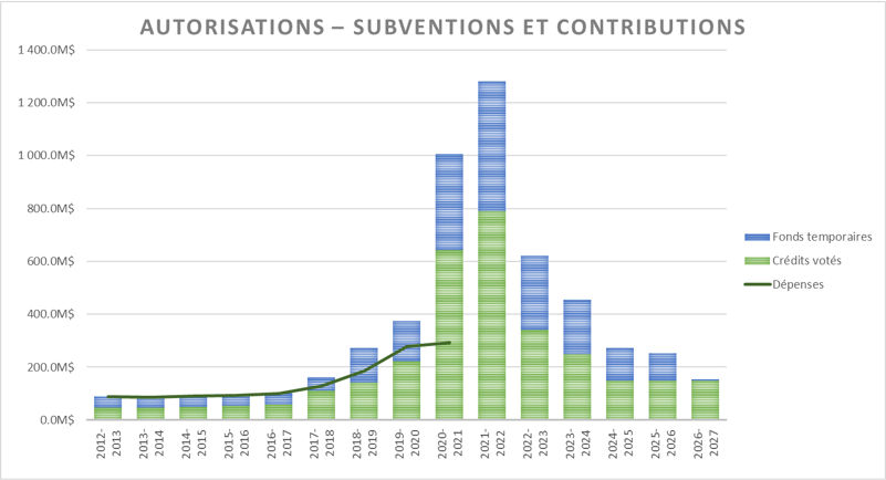 Graphique à barres : Autorisations - subventions et contributions
