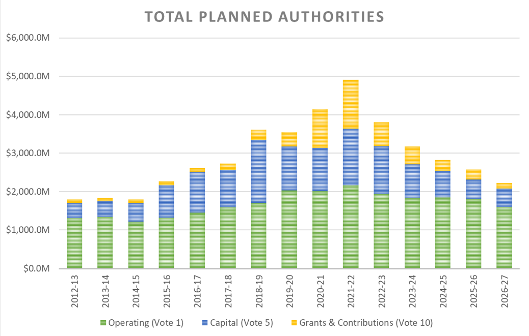Total Planned Authorities