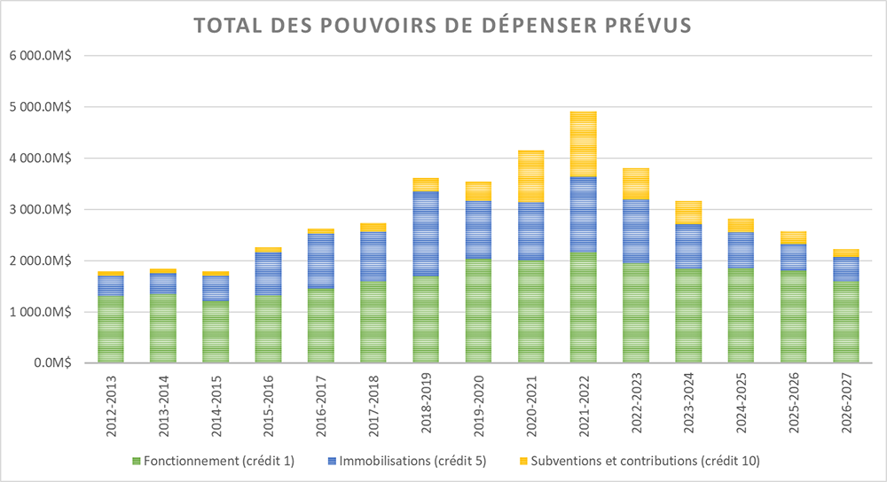 Graphique à barres : Total des pouvoirs de dépenser prévus.