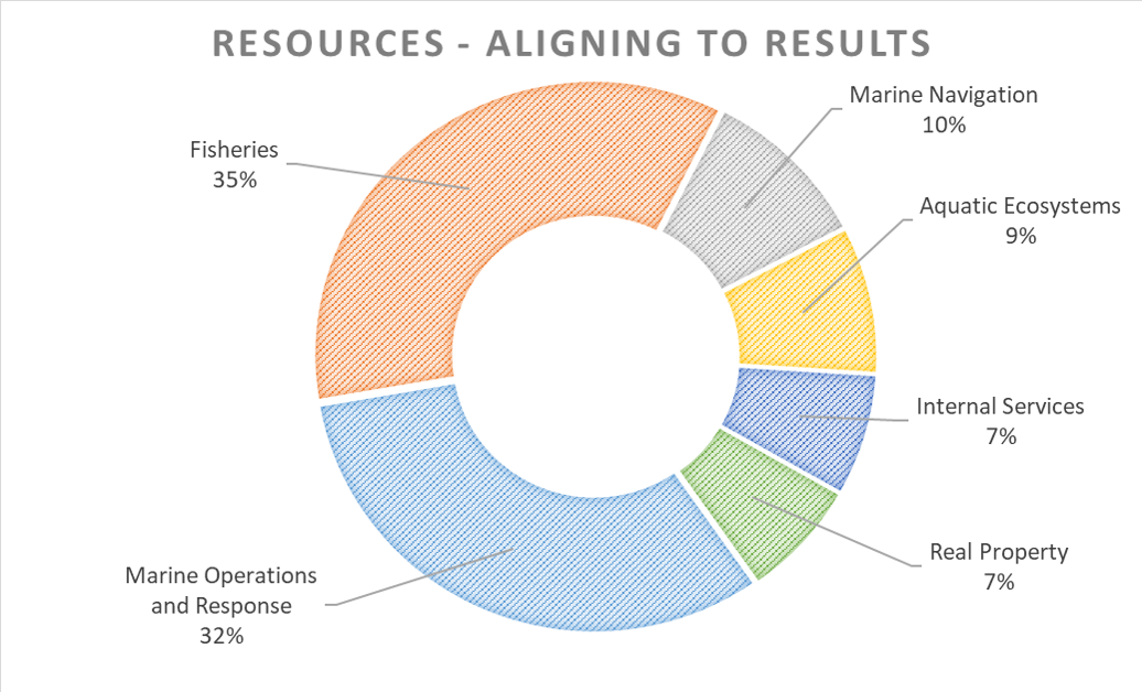 Resources - Aligning to Results