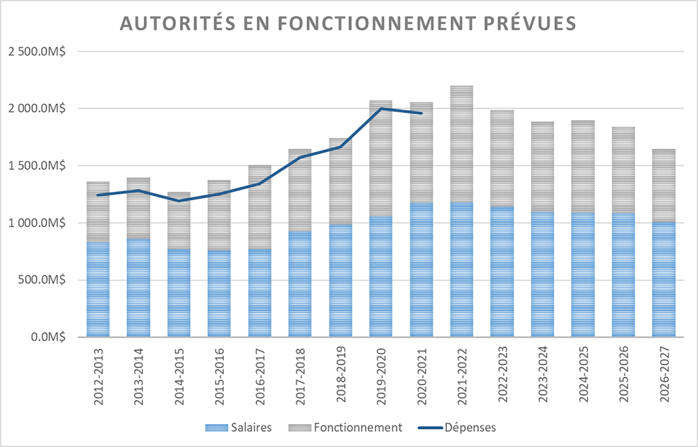 Graphique à barres : Total des pouvoirs de dépenser prévus.