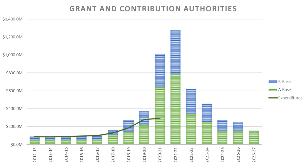 Grant and contribution authorities