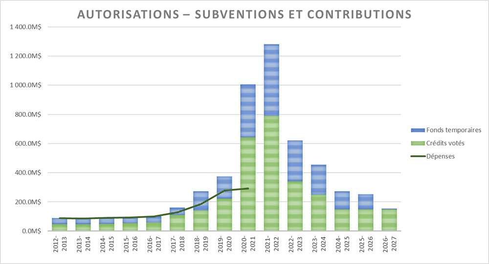 Graphique à barres : Total des pouvoirs de dépenser prévus.