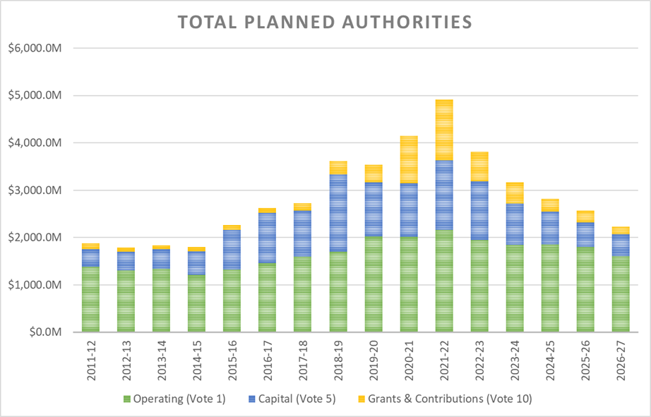 Total Planned Authorities
