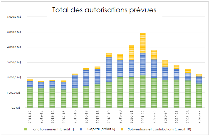 Total des autorisations prévues