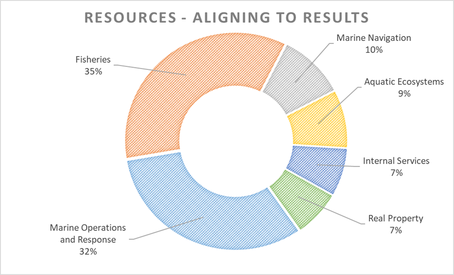Resources – Aligning to results