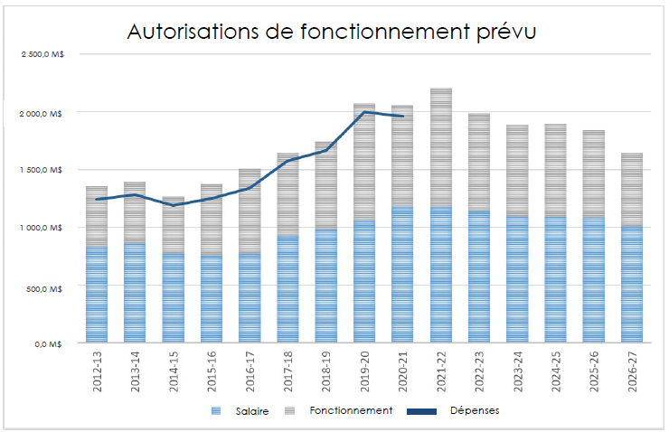 Autorisations de fonctionnement prévu