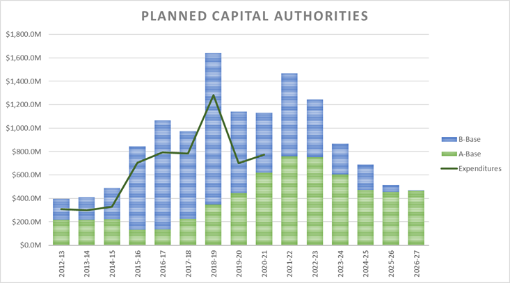 Planned Capital Authorities