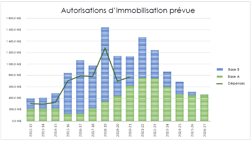 Autorisations d'immobilisation prévue