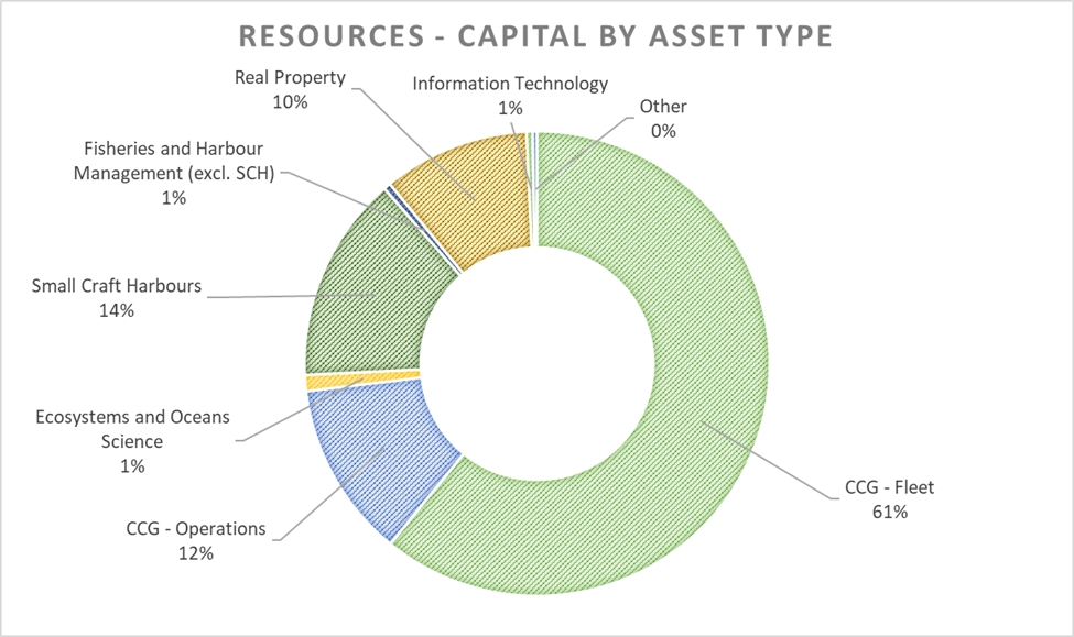 Resources – Capital by asset type