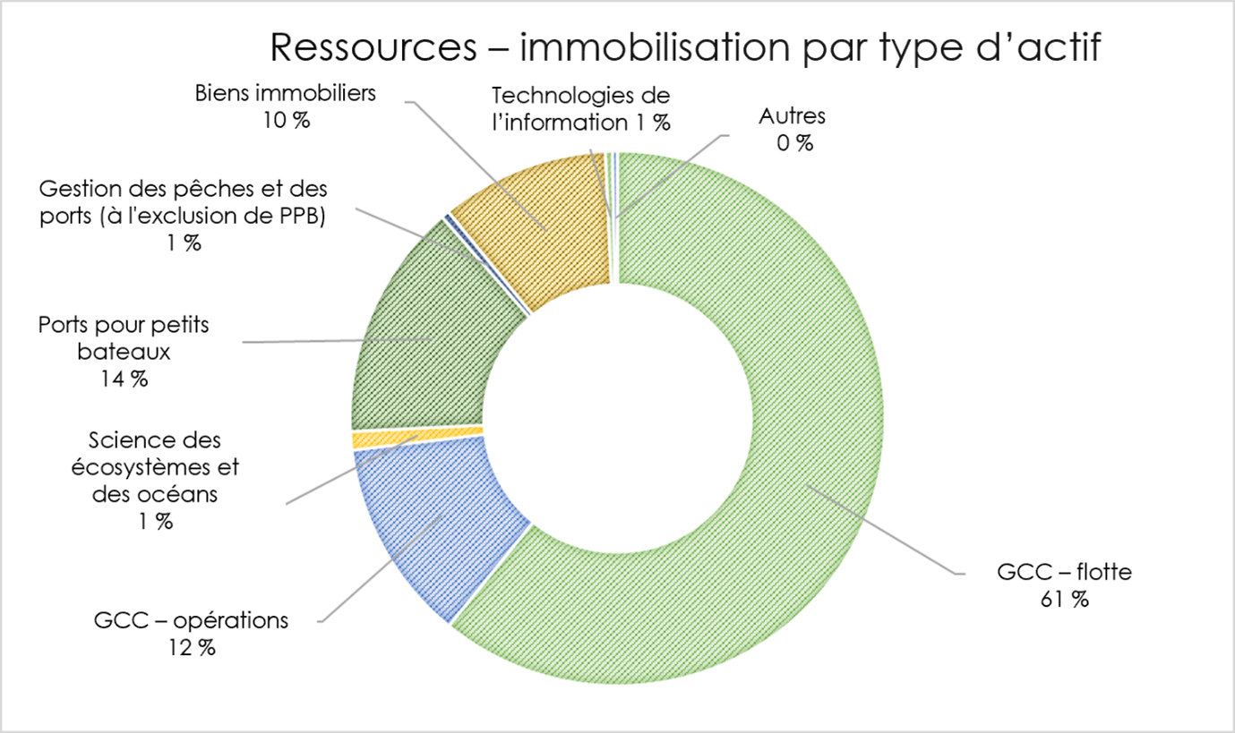 Ressources – immobilisation par type d’actif