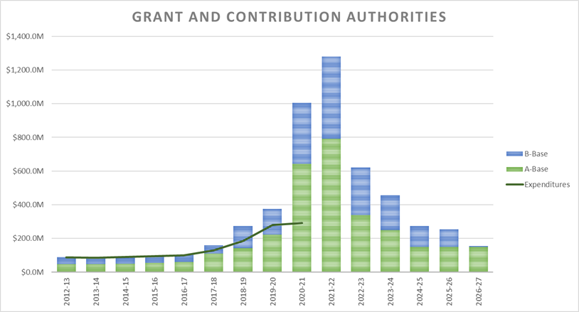 Grant and Contribution Authorities