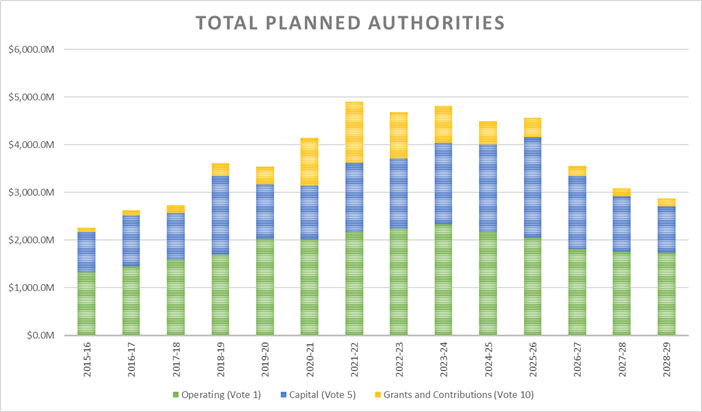 Bar graph: Total planned authorities. See description below.