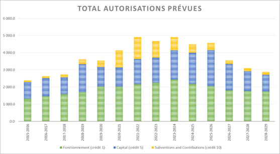 Graphique à barres : Total des autorisations prévues. Voir description ci-dessous