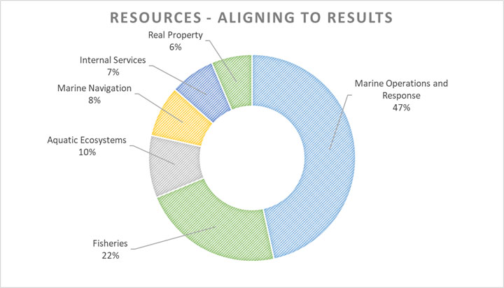 Pie chart: Resources – Aligning to results. See description below.