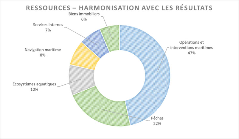Diagramme circulaire : Ressources – harmonisation avec les résultats. Voir description ci-dessous.