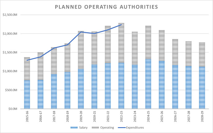 Bar graph: Planned operating authorities. See description below.