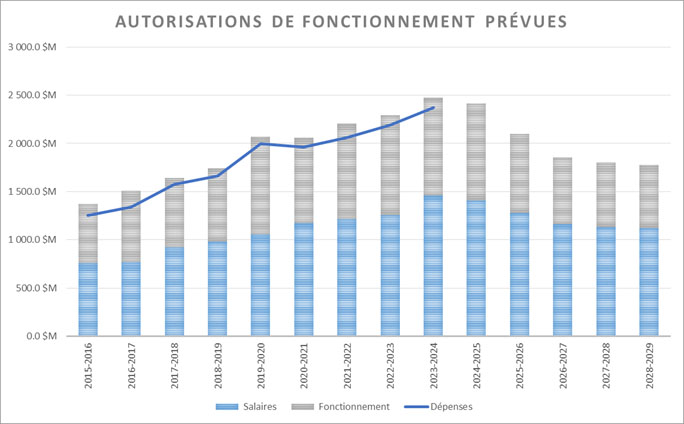 Graphique à barres : Autorisations de fonctionnement prévues. Voir description ci-dessous.