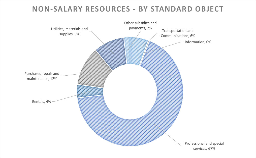 Pie chart: Non-salary resources – by standard object. See description below.