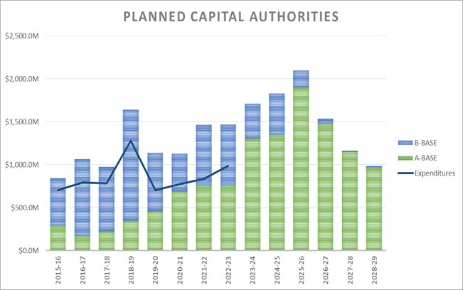 Bar graph: Planned capital authorities. See description below.