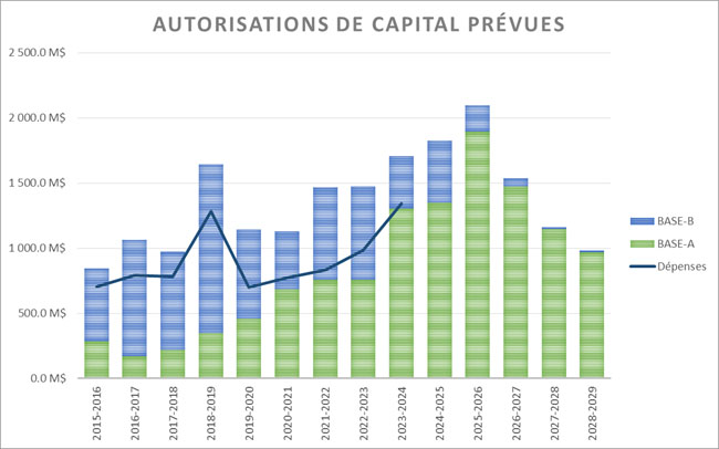 Graphique à barres : Autorisations d'immobilisation prévues. Voir description ci-dessous.