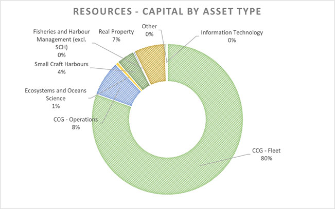 Pie chart: Resources – Capital by asset type. See description below.