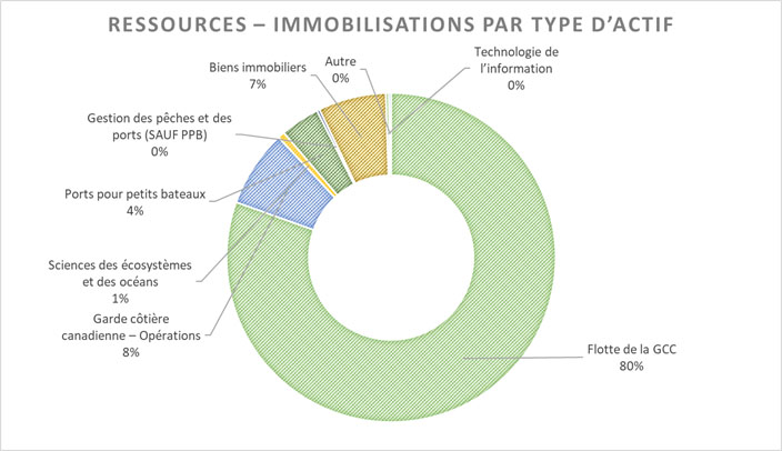 Diagramme circulaire : Ressources – immobilisation par type d'actif. Voir description ci-dessous.