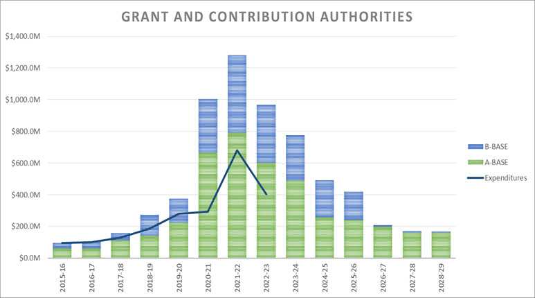 Bar graph: Grant and Contribution Authorities. See description below.
