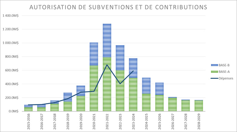 Graphique à barres : Autorisations de subventions et contributions. Voir description ci-dessous