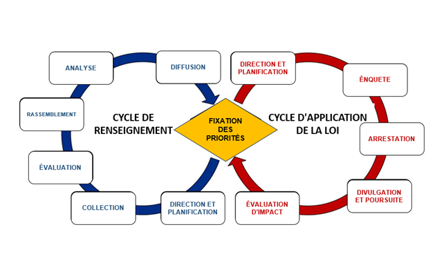 Un diagramme des cycles de renseignement et d’application de la loi liés par la « fixation des priorités »; chaque cycle comporte cinq étapes dans un flux circulaire. 