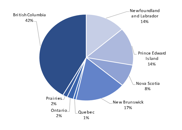 Pie chart showing aquaculture production percentage by provinc
