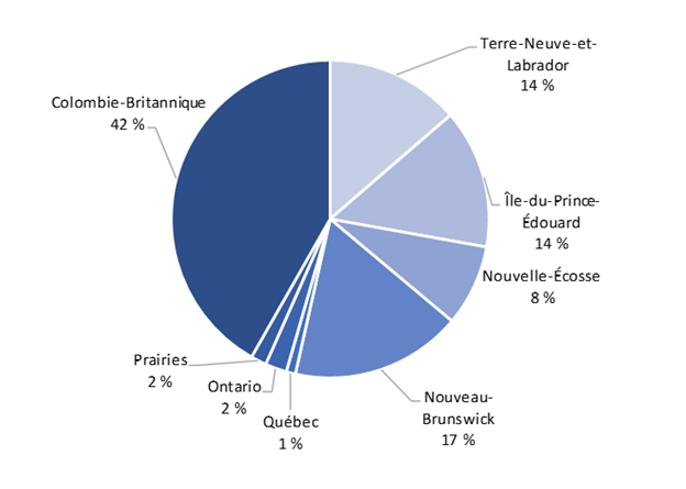 Graphique circulaire montrant le pourcentage de la production aquacole par province.